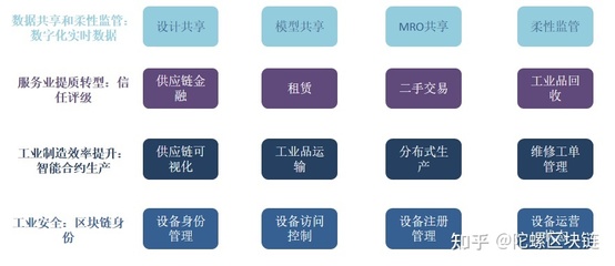 區(qū)塊鏈賦能工業(yè)互聯(lián)網(wǎng)數(shù)據(jù)服務(wù) 構(gòu)建可信、高效、安全的產(chǎn)業(yè)新生態(tài)